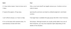 Myth and Fact: Eviction notice
